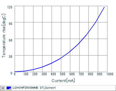 Temperature Increase Characteristic | LQH3NPZ680MME(LQH3NPZ680MMEL)